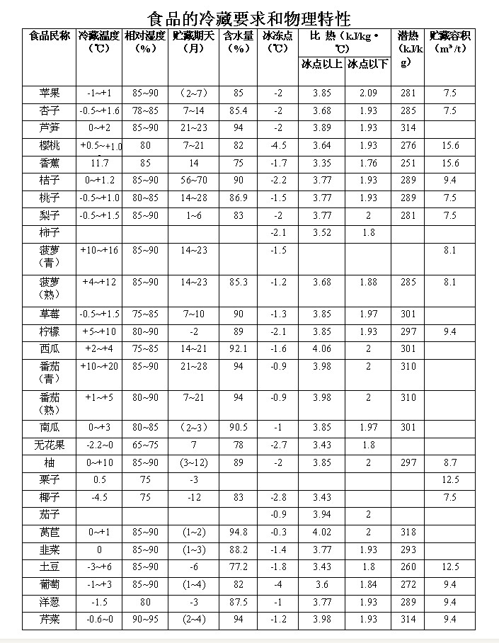 冷藏货物特性